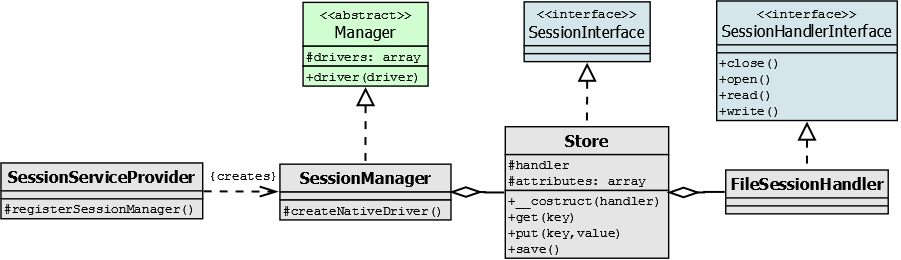 diagramma classi sessione Laravel
