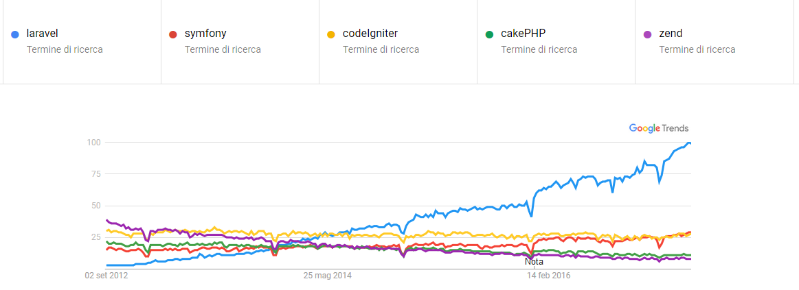 trends framework php